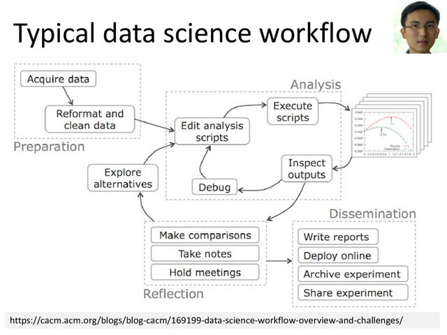 © Microsoft Corporation
Typical data science workflow
https://cacm.acm.org/blogs/blog-cacm/169199-data-science-workflow-overview-and-challenges/

