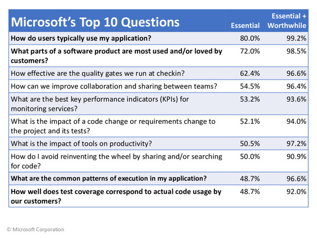 © Microsoft Corporation
Microsoft’s Top 10 Questions Essential
Essential +
Worthwhile
How do users typically use my application? 80.0% 99.2%
What parts of a software product are most used and/or loved by
customers?
72.0% 98.5%
How effective are the quality gates we run at checkin? 62.4% 96.6%
How can we improve collaboration and sharing between teams? 54.5% 96.4%
What are the best key performance indicators (KPIs) for
monitoring services?
53.2% 93.6%
What is the impact of a code change or requirements change to
the project and its tests?
52.1% 94.0%
What is the impact of tools on productivity? 50.5% 97.2%
How do I avoid reinventing the wheel by sharing and/or searching
for code?
50.0% 90.9%
What are the common patterns of execution in my application? 48.7% 96.6%
How well does test coverage correspond to actual code usage by
our customers?
48.7% 92.0%
