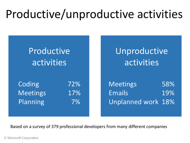 © Microsoft Corporation
Productive/unproductive activities
Unproductive
activities
Meetings 58%
Emails 19%
Unplanned work 18%
Productive
activities
Coding 72%
Meetings 17%
Planning 7%
Based on a survey of 379 professional developers from many different companies

