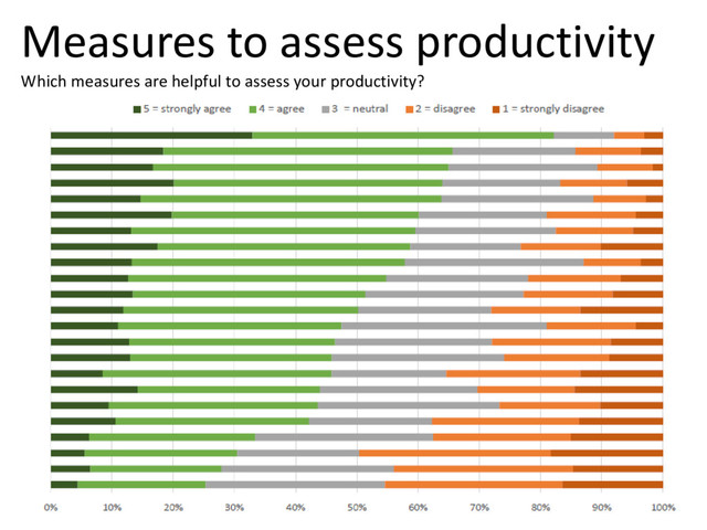 © Microsoft Corporation
Measures to assess productivity
Which measures are helpful to assess your productivity?
