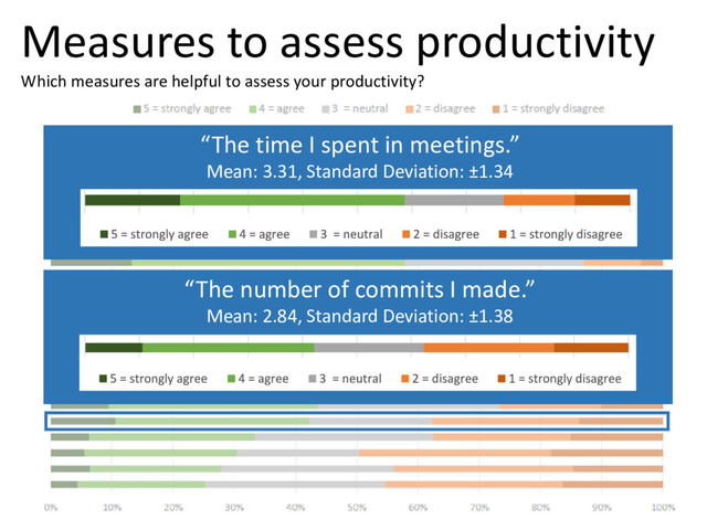 © Microsoft Corporation
Measures to assess productivity
Which measures are helpful to assess your productivity?
“The number of commits I made.”
Mean: 2.84, Standard Deviation: ±1.38
“The time I spent in meetings.”
Mean: 3.31, Standard Deviation: ±1.34
