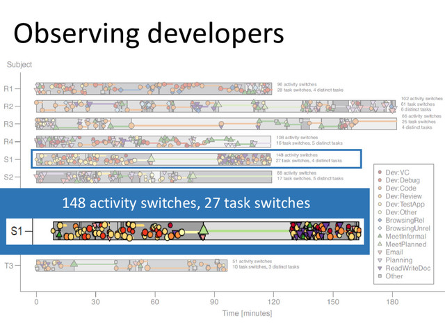 © Microsoft Corporation
Observing developers
148 activity switches, 27 task switches
