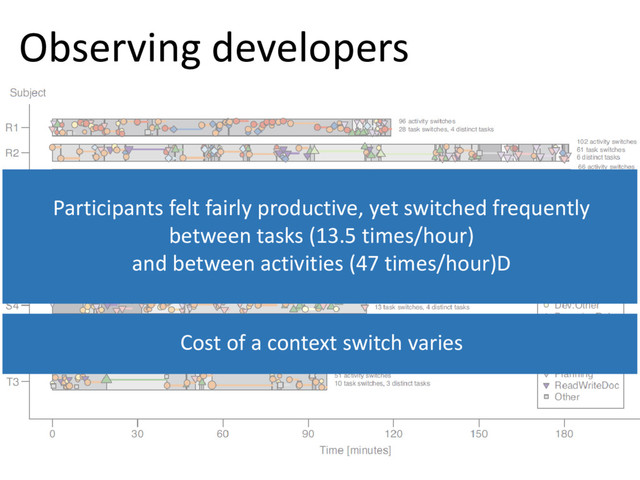 © Microsoft Corporation
Observing developers
Participants felt fairly productive, yet switched frequently
between tasks (13.5 times/hour)
and between activities (47 times/hour)D
Cost of a context switch varies
