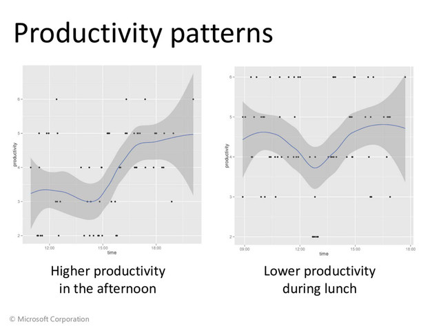 © Microsoft Corporation
Productivity patterns
Lower productivity
during lunch
Higher productivity
in the afternoon
