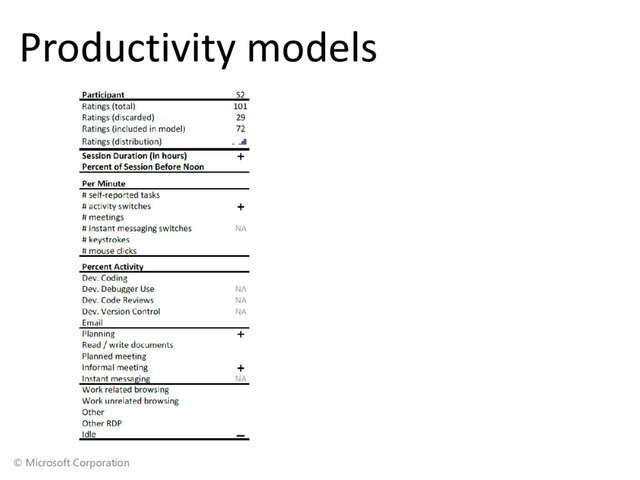 © Microsoft Corporation
Productivity models
