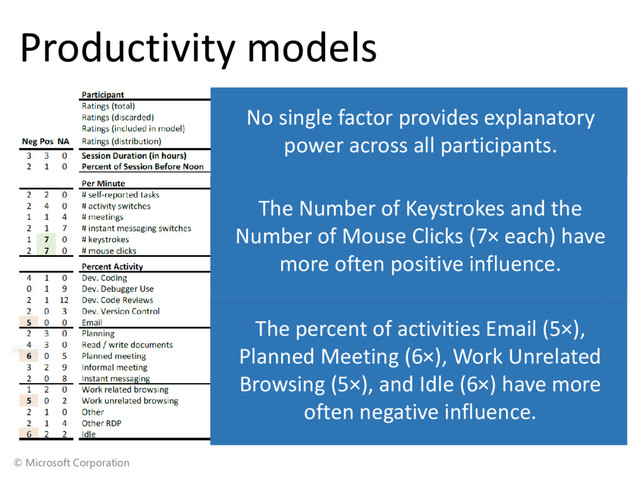 © Microsoft Corporation
Productivity models
The Number of Keystrokes and the
Number of Mouse Clicks (7× each) have
more often positive influence.
No single factor provides explanatory
power across all participants.
The percent of activities Email (5×),
Planned Meeting (6×), Work Unrelated
Browsing (5×), and Idle (6×) have more
often negative influence.
