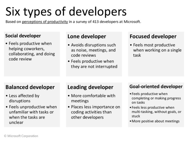 © Microsoft Corporation
Six types of developers
Based on perceptions of productivity in a survey of 413 developers at Microsoft.
Social developer
• Feels productive when
helping coworkers,
collaborating, and doing
code review
Lone developer
• Avoids disruptions such
as noise, meetings, and
code reviews
• Feels productive when
they are not interrupted
Focused developer
• Feels most productive
when working on a single
task
Balanced developer
• Less affected by
disruptions
• Feels unproductive when
unfamiliar with tasks or
when the tasks are
unclear
Leading developer
• More comfortable with
meetings
• Places less importance on
coding activities than
other developers
Goal-oriented developer
•Feels productive when
completing or making progress
on tasks
•Feels less productive when
multi-tasking, without goals, or
stuck
•More positive about meetings
