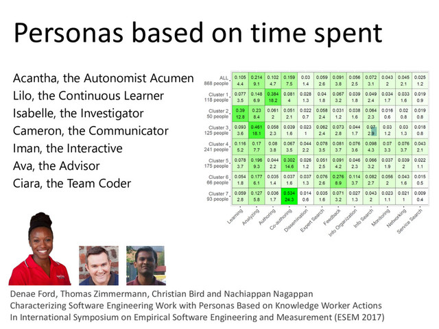 © Microsoft Corporation
Personas based on time spent
Acantha, the Autonomist Acumen
Lilo, the Continuous Learner
Isabelle, the Investigator
Cameron, the Communicator
Iman, the Interactive
Ava, the Advisor
Ciara, the Team Coder
Denae Ford, Thomas Zimmermann, Christian Bird and Nachiappan Nagappan
Characterizing Software Engineering Work with Personas Based on Knowledge Worker Actions
In International Symposium on Empirical Software Engineering and Measurement (ESEM 2017)
