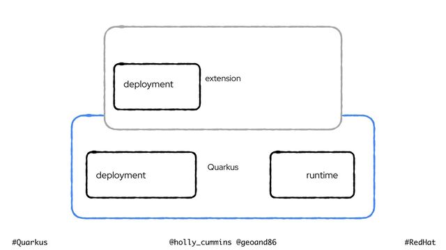 @holly_cummins @geoand86
#Quarkus #RedHat
Quarkus
deployment runtime
extension


deployment
