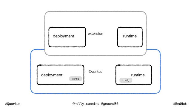 @holly_cummins @geoand86
#Quarkus #RedHat
Quarkus
deployment runtime
extension


deployment runtime
config
config
