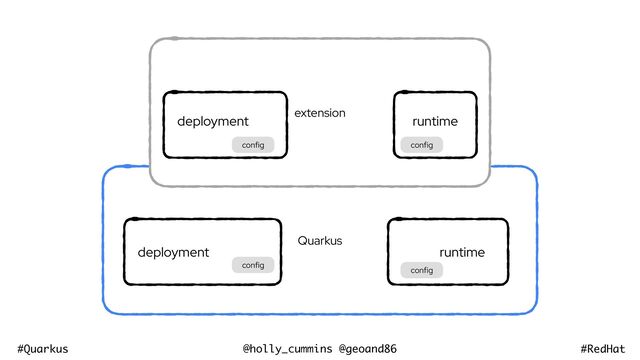 @holly_cummins @geoand86
#Quarkus #RedHat
Quarkus
deployment runtime
extension


deployment runtime
config
config
config
config
