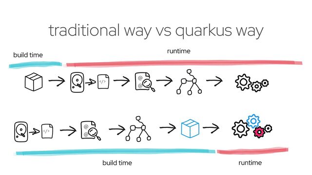 @
 
@
>
traditional way vs quarkus way
@
 
@
>
build time
runtime
runtime
build time
