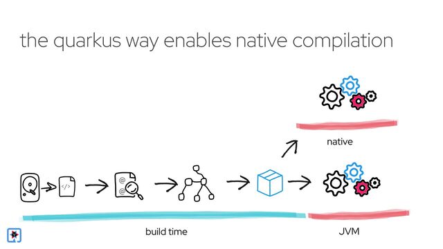 the quarkus way enables native compilation
native
@
 
@
>
JVM
build time
