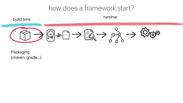 @
 
@
>
Packaging
 
(maven, gradle…)
build time
runtime
how does a framework start?
