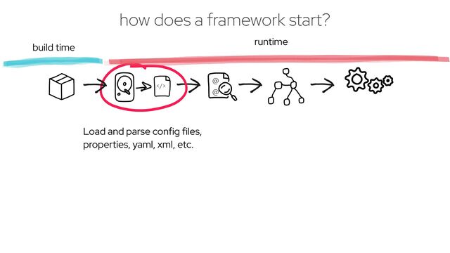 @
 
@
>
Load and parse config files,
properties, yaml, xml, etc.
build time
runtime
how does a framework start?
