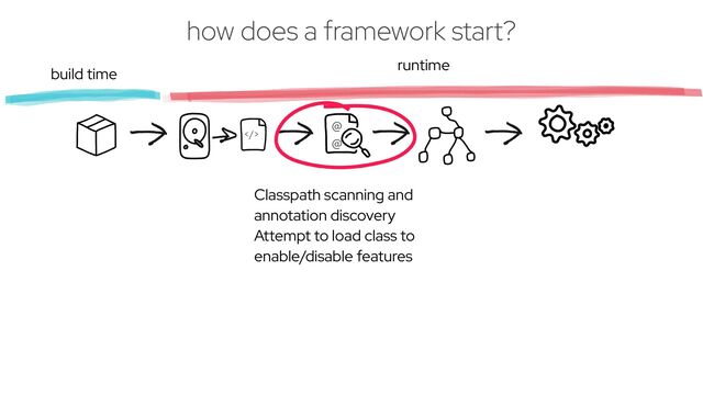 @
 
@
>
Classpath scanning and
annotation discovery


Attempt to load class to


enable/disable features
build time
runtime
how does a framework start?
