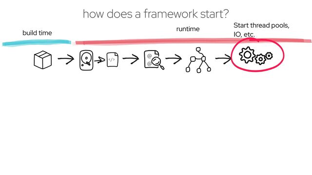 @
 
@
>
Start thread pools,
IO, etc.
build time
runtime
how does a framework start?

