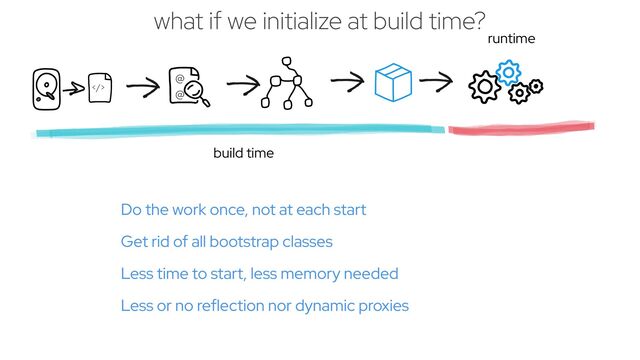 @
 
@
>
runtime
build time
Do the work once, not at each start


Get rid of all bootstrap classes


Less time to start, less memory needed


Less or no reflection nor dynamic proxies
what if we initialize at build time?
