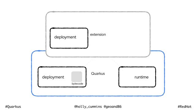 @holly_cummins @geoand86
#Quarkus #RedHat
Quarkus
deployment runtime
bytecode
extension


deployment
