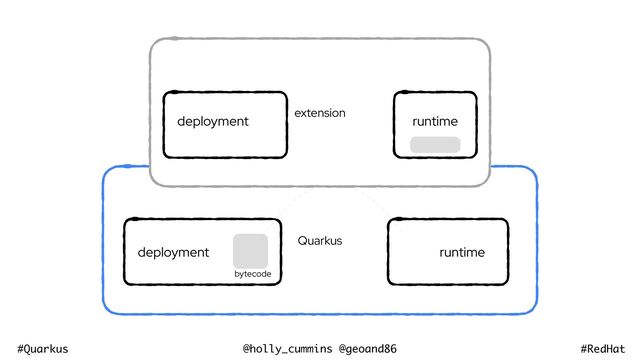 @holly_cummins @geoand86
#Quarkus #RedHat
Quarkus
deployment runtime
bytecode
extension


deployment runtime

