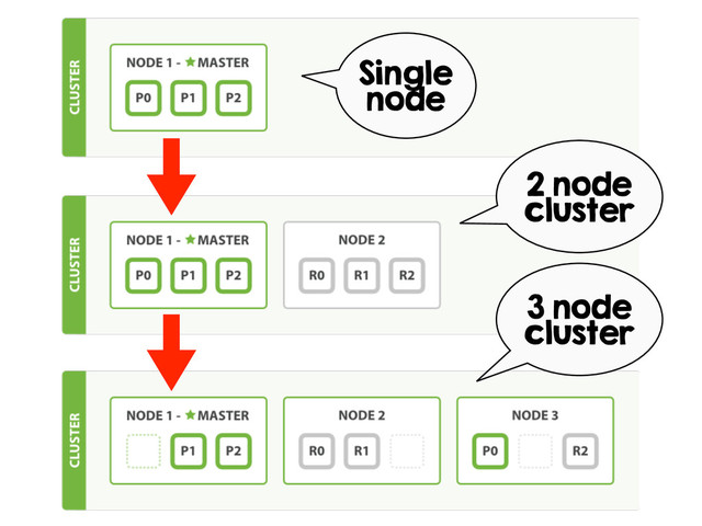 Single
node
2 node
cluster
3 node
cluster
