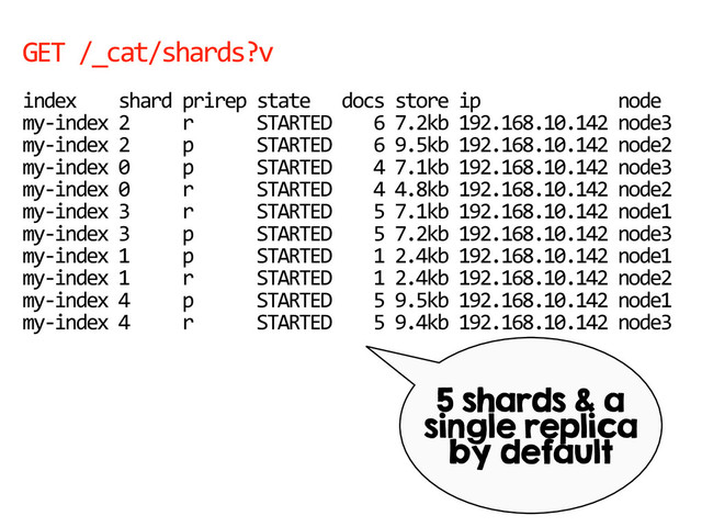 GET  /_cat/shards?v  
index        shard  prirep  state      docs  store  ip                          node      
my-­‐index  2          r            STARTED        6  7.2kb  192.168.10.142  node3    
my-­‐index  2          p            STARTED        6  9.5kb  192.168.10.142  node2    
my-­‐index  0          p            STARTED        4  7.1kb  192.168.10.142  node3    
my-­‐index  0          r            STARTED        4  4.8kb  192.168.10.142  node2    
my-­‐index  3          r            STARTED        5  7.1kb  192.168.10.142  node1    
my-­‐index  3          p            STARTED        5  7.2kb  192.168.10.142  node3    
my-­‐index  1          p            STARTED        1  2.4kb  192.168.10.142  node1    
my-­‐index  1          r            STARTED        1  2.4kb  192.168.10.142  node2    
my-­‐index  4          p            STARTED        5  9.5kb  192.168.10.142  node1    
my-­‐index  4          r            STARTED        5  9.4kb  192.168.10.142  node3  
5 shards & a
single replica
by default
