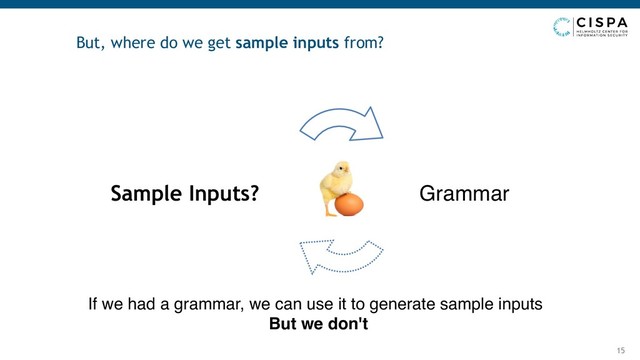 But, where do we get sample inputs from?
15
Sample Inputs? Grammar
If we had a grammar, we can use it to generate sample inputs
But we don't

