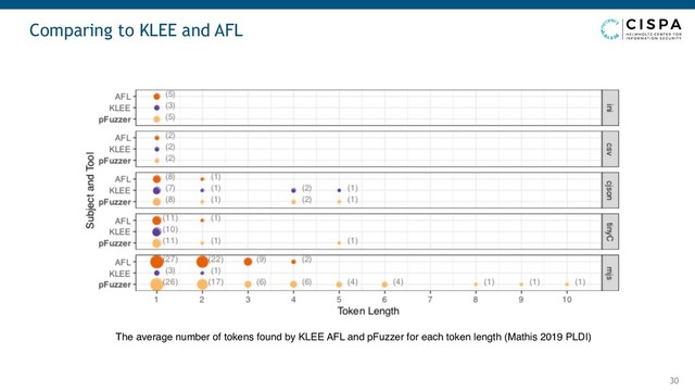 Comparing to KLEE and AFL
30
The average number of tokens found by KLEE AFL and pFuzzer for each token length (Mathis 2019 PLDI)
