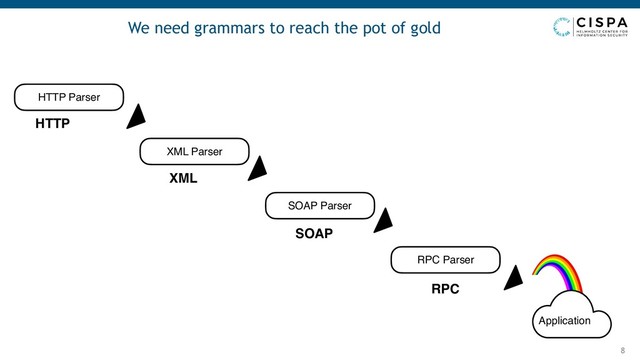 We need grammars to reach the pot of gold
8
HTTP
HTTP Parser
XML
XML Parser
SOAP
SOAP Parser
RPC
RPC Parser
Application
