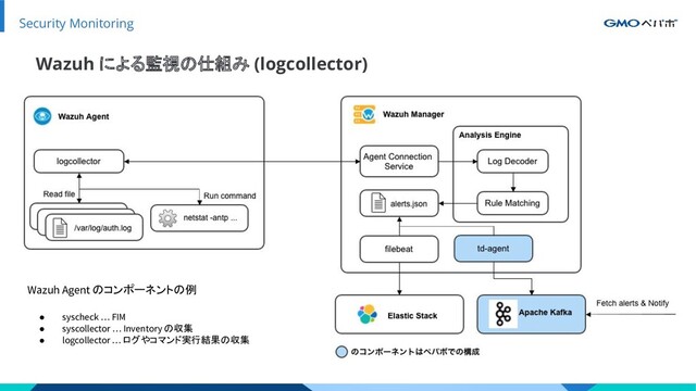 Security Monitoring
Wazuh による監視の仕組み (logcollector)
Wazuh Agent のコンポーネントの例
● syscheck … FIM
● syscollector … Inventory の収集
● logcollector … ログやコマンド実行結果の収集
