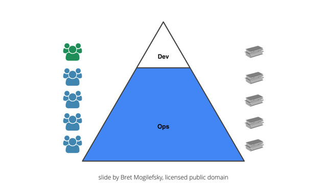 Ops
Dev
slide by Bret Mogilefsky, licensed public domain
