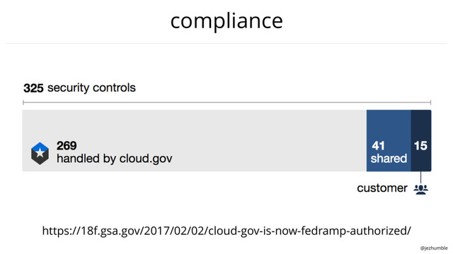 @jezhumble
compliance
https://18f.gsa.gov/2017/02/02/cloud-gov-is-now-fedramp-authorized/
