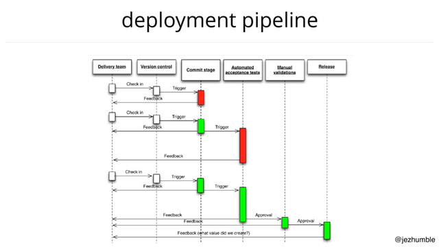 @jezhumble
deployment pipeline
