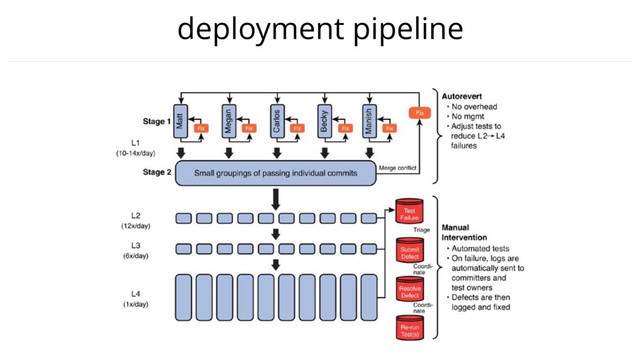deployment pipeline
