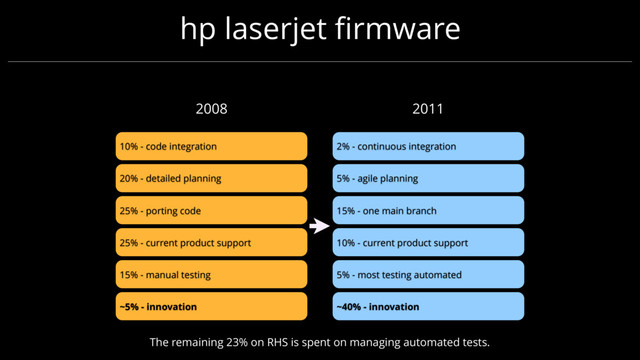 hp laserjet ﬁrmware
~5% - innovation
15% - manual testing
25% - current product support
25% - porting code
20% - detailed planning
10% - code integration
2008
~40% - innovation
5% - most testing automated
10% - current product support
15% - one main branch
5% - agile planning
2% - continuous integration
2011
The remaining 23% on RHS is spent on managing automated tests.
