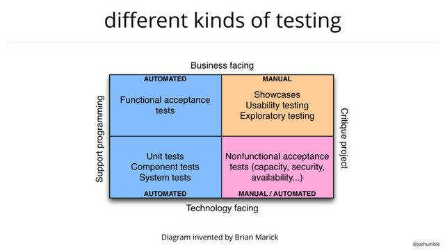 @jezhumble
diﬀerent kinds of testing
Diagram invented by Brian Marick
