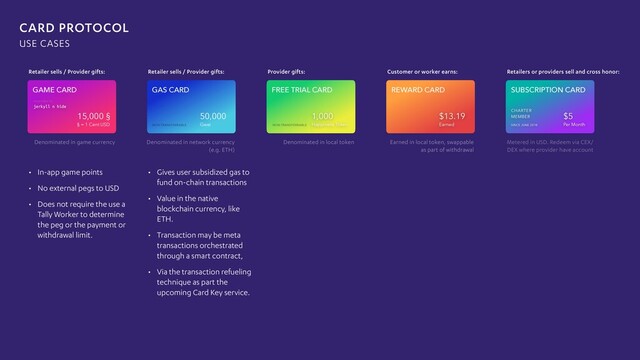 CARD PROTOCOL
USE CASES
GAME CARD GAS CARD FREE TRIAL CARD
• In-app game points
• No external pegs to USD
• Does not require the use a
Tally Worker to determine
the peg or the payment or
withdrawal limit.
• Gives user subsidized gas to
fund on-chain transactions
• Value in the native
blockchain currency, like
ETH.
• Transaction may be meta
transactions orchestrated
through a smart contract,
• Via the transaction refueling
technique as part the
upcoming Card Key service.
15,000 §
§ = 1 Cent USD
50,000
Gwei
1,000
Happiness Token
NON-TRANSFERRABLE
NON-TRANSFERRABLE
jerkyll n hide
REGISTERED TO:
Retailer sells / Provider gifts: Retailer sells / Provider gifts: Provider gifts: Customer or worker earns: Retailers or providers sell and cross honor:
Earned in local token, swappable
as part of withdrawal
Metered in USD. Redeem via CEX/
DEX where provider have account
Denominated in local token
Denominated in network currency
(e.g. ETH)
Denominated in game currency
$13.19
Earned
$5
Per Month
CHARTER
MEMBER
SINCE JUNE 2018
SUBSCRIPTION CARD
REWARD CARD
$13.19
Earned
$5
Per Month
CHARTER
MEMBER
SINCE JUNE 2018
