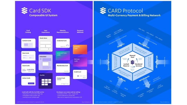 background
Card SDK
Composable UI System
Card
Catalog
User
Experience
Identity
Representations
Payment
Methods
CARD Protocol
Multi-Currency Payment & Billing Network
Deposits
How much value did
you put in the pool?
Cumulative Pool in Smart Contract
Direct
via Financial
Intermediaries
via Exchanges
or DEX
as Tradable
Tokens
as Fiat
Currencies
as Supported
Crypto
Non-Tradable
Tokens (CLUTCH)
Tradable
Tokens
What are your deposits
or earnings worth?
Historical Exchange Rates in Database
USD
ETH
ERC20
Fiat via
Credit Card Crypto
Currencies Tokenized
Assets
USD<->ETH
USD<->ERC20
ETH<->ERC20
What currency or assets
did you pay with?
How much is available
for you to spend?
Customers
How much usage
are you billed for?
Service Providers
How much can you take
out of the pool?
Withdrawals
Market Rates
Billable Usage
Spendable Balance
Purchases
Reward
Pool
Locked
Reserve
Rendered
Services
Contributes
towards
Redeem
against
Backs the
value of
© 2019 Cardstack Foundation. Cardstack® is a registered trademark. https://cardstack.com
Card SDK
Composable UI System
Card
Catalog
User
Experience
Identity
Representations
Payment
Methods
Cards built with the Card SDK can be:
- deployed in a stand-alone Web app
- embedded inside another app
- overlaid across multiple apps
© 2019 Cardstack Foundation. Cardstack® is a registered trademark. https://cardstack.com
Developers can create cards by writing:
- templates (HTML + CSS + JavaScript)
- schema deﬁnitions (JSON:API)
- data source mapping and computation (JS)
Content Cards
Stand-alone
Embedded
Overlay
Data Cards
Asset Cards
0xABCD...4321
2.03 ETH
Membership Card
Since 2018
Contact Card
mi***@gm***.com
Credential Card
Signed in as
Subscription Card
BASIC
Per Month
$5
Credit Card
Reload
$25
$10
$5
Reward Card
Earned
$13.19
Prepaid Card
Available
$64.13
Action Cards
WITHDRAW
VERIFIED
PREPAID
CARD
SUBSCRIPTION
CARD
REWARD
CARD
