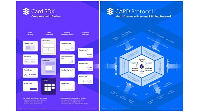 background
Card SDK
Composable UI System
Card
Catalog
User
Experience
Identity
Representations
Payment
Methods
CARD Protocol
Multi-Currency Payment & Billing Network
Deposits
How much value did
you put in the pool?
Cumulative Pool in Smart Contract
Direct
via Financial
Intermediaries
via Exchanges
or DEX
as Tradable
Tokens
as Fiat
Currencies
as Supported
Crypto
Non-Tradable
Tokens (CLUTCH)
Tradable
Tokens
What are your deposits
or earnings worth?
Historical Exchange Rates in Database
USD
ETH
ERC20
Fiat via
Credit Card Crypto
Currencies Tokenized
Assets
USD<->ETH
USD<->ERC20
ETH<->ERC20
What currency or assets
did you pay with?
How much is available
for you to spend?
Customers
How much usage
are you billed for?
Service Providers
How much can you take
out of the pool?
Withdrawals
Market Rates
Billable Usage
Spendable Balance
Purchases
Reward
Pool
Locked
Reserve
Rendered
Services
Contributes
towards
Redeem
against
Backs the
value of
© 2019 Cardstack Foundation. Cardstack® is a registered trademark. https://cardstack.com
Card SDK
Composable UI System
Card
Catalog
User
Experience
Identity
Representations
Payment
Methods
Cards built with the Card SDK can be:
- deployed in a stand-alone Web app
- embedded inside another app
- overlaid across multiple apps
© 2019 Cardstack Foundation. Cardstack® is a registered trademark. https://cardstack.com
Developers can create cards by writing:
- templates (HTML + CSS + JavaScript)
- schema deﬁnitions (JSON:API)
- data source mapping and computation (JS)
Content Cards
Stand-alone
Embedded
Overlay
Data Cards
Asset Cards
0xABCD...4321
2.03 ETH
Membership Card
Since 2018
Contact Card
mi***@gm***.com
Credential Card
Signed in as
Subscription Card
BASIC
Per Month
$5
Credit Card
Reload
$25
$10
$5
Reward Card
Earned
$13.19
Prepaid Card
Available
$64.13
Action Cards
WITHDRAW
VERIFIED
