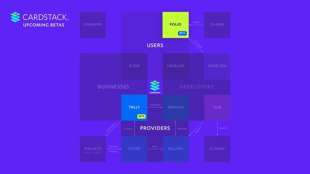p
b
u
USERS
BUSINESSES DEVELOPERS
CHAINS
CLOUDS
DOMAINS
WALLETS
Deploy
Deposit
Deduct
Record
Authorize
LAYER 1 / LAYER 2
d
PROVIDERS
CATALOG
TALLY REWARD
FLOW
STAKE BILLING
Back
Redeem
Calculate
Govern
CARD SDK
HUB
FOLIO Query
BETA
Package
BETA
CARDSTACK
UPCOMING BETAS
