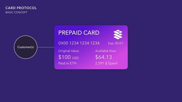 CARD
ACCEPTED HERE
PREPAID CARD
Original Value Available Now
$64.13
0X00 1234 1234 1234
2,591 § Spent
$100
Paid in ETH
Customer(s)
CARD PROTOCOL
BASIC CONCEPT
Exp. 05/21
USD
