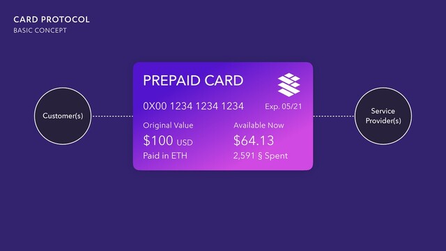 CARD
ACCEPTED HERE
PREPAID CARD
Original Value Available Now
$64.13
0X00 1234 1234 1234
2,591 § Spent
$100
Paid in ETH
Customer(s)
Service
Provider(s)
CARD PROTOCOL
BASIC CONCEPT
Exp. 05/21
USD
