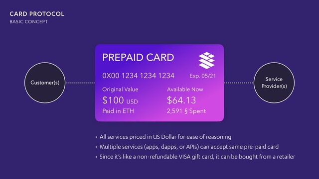 CARD
ACCEPTED HERE
PREPAID CARD
Original Value Available Now
$64.13
0X00 1234 1234 1234
2,591 § Spent
$100
Paid in ETH
Customer(s)
Service
Provider(s)
• All services priced in US Dollar for ease of reasoning
• Multiple services (apps, dapps, or APIs) can accept same pre-paid card
• Since it’s like a non-refundable VISA gift card, it can be bought from a retailer
CARD PROTOCOL
BASIC CONCEPT
Exp. 05/21
USD

