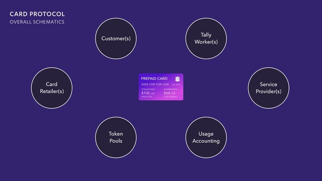 PREPAID CARD
Original Value Available Now
$64.13
0X00 1234 1234 1234
2,591 § Spent
$100
Paid in ETH
CARD PROTOCOL
OVERALL SCHEMATICS
Customer(s)
Tally
Worker(s)
Token
Pools
Usage
Accounting
Card
Retailer(s)
Service
Provider(s)
Exp. 05/21
USD
