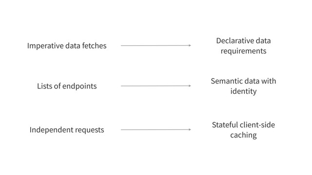 Semantic data with
identity
Lists of endpoints
Stateful client-side
caching
Independent requests
Declarative data
requirements
Imperative data fetches
