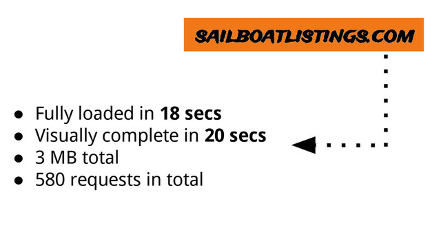 sailboatlistings.com
● Fully loaded in 18 secs
● Visually complete in 20 secs
● 3 MB total
● 580 requests in total

