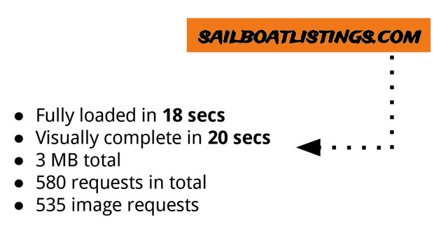 sailboatlistings.com
● Fully loaded in 18 secs
● Visually complete in 20 secs
● 3 MB total
● 580 requests in total
● 535 image requests
