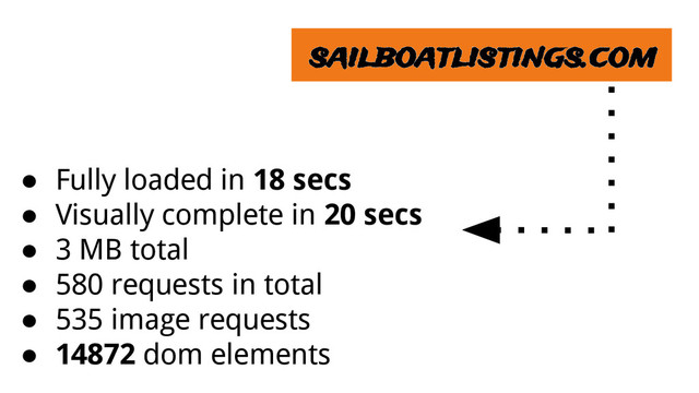 sailboatlistings.com
● Fully loaded in 18 secs
● Visually complete in 20 secs
● 3 MB total
● 580 requests in total
● 535 image requests
● 14872 dom elements
