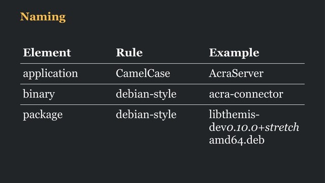 Naming
Element Rule Example
application CamelCase AcraServer
binary debian-style acra-connector
package debian-style libthemis-
dev0.10.0+stretch
amd64.deb
