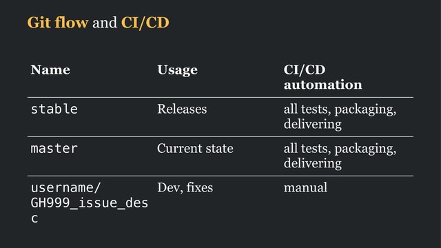 Git flow and CI/CD
Name Usage CI/CD
automation
stable Releases all tests, packaging,
delivering
master Current state all tests, packaging,
delivering
username/
GH999_issue_des
c
Dev, fixes manual
